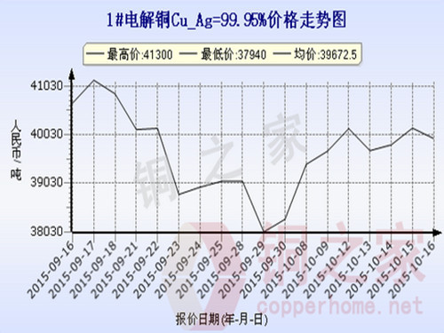 Shanghai spot copper price trend 2015.10.16