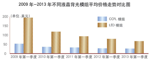 Domestic enterprises increase LED input Japanese companies passively follow