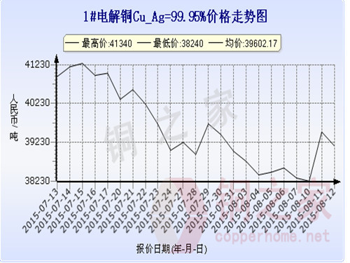 Shanghai Spot Copper Price Trends August 12