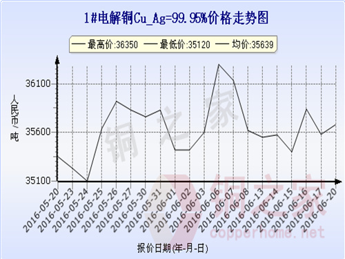 Shanghai spot copper price trend 2016.6.20