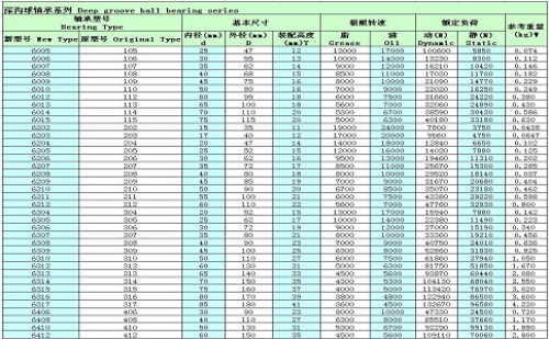 Deep groove ball bearing applications, types and considerations