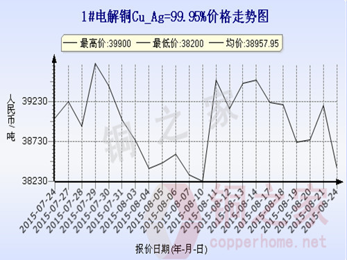 Shanghai Spot Copper Price Trends August 24