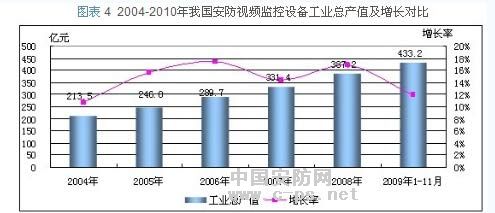 2010 Security Surveillance Total Monitoring Output Value Increased by 11.9% to 43.32 Billion Year-on-Year