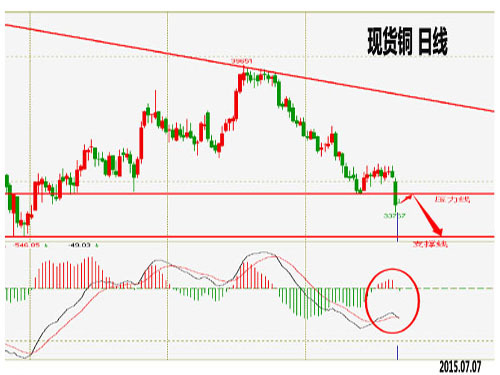 Copper prices rebounded and powerless