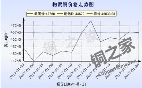Shanghai Property Trade Copper Price Chart February 3