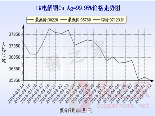 Shanghai spot copper price trend 2016.4.12