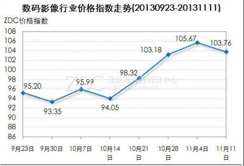 Digital imaging industry price trend