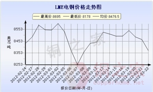 LME Copper Price Chart March 23