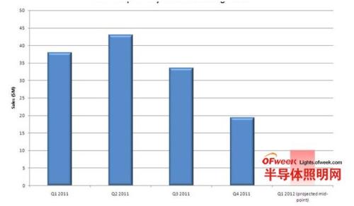 Rubicon expects recovery in LED demand in the second half of 2012