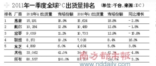 HP Acer notebook shipments sluggish inventory throwing