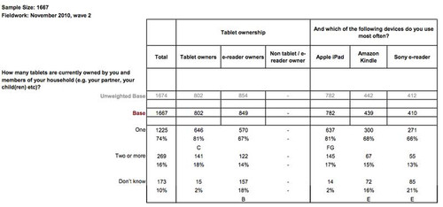 17% iPad users have two or more tablets