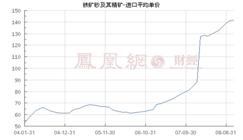 Iron ore prices push a new high in recent years Baosteel raises steel prices in October