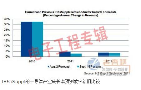 The semiconductor industry has a 40% chance of a recession again