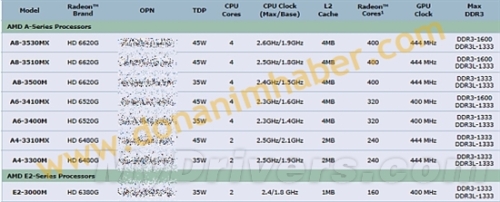 Mobile Llano APU models and specifications fully emerge