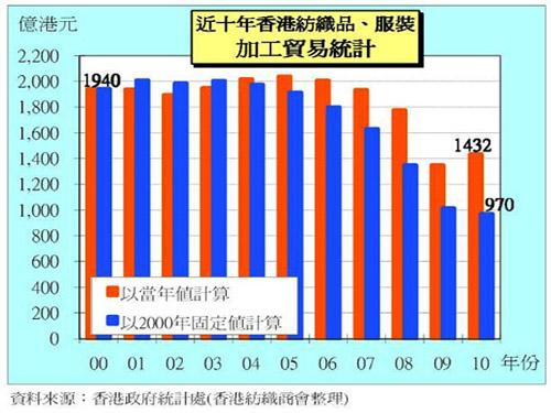 Hong Kong's external textile processing in the Mainland has been halved for 10 years