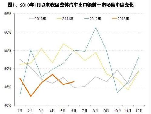 Analysis of the market value of auto exports in the first half