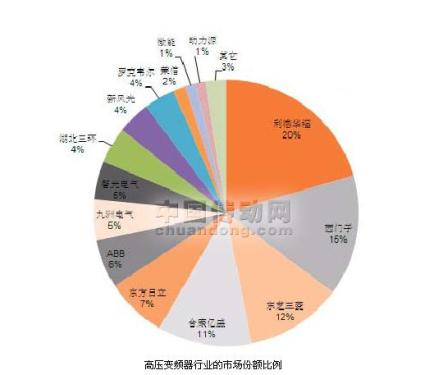 Analysis of High-voltage Frequency Converter Industry Competition