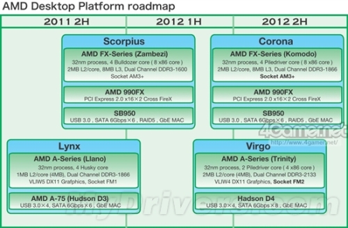 AMD's Next Generation Bulldozer: Core Reduced to Eight Interfaces or AM3+