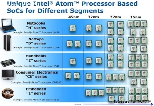 Intel plans 22nm, 15nm Atom