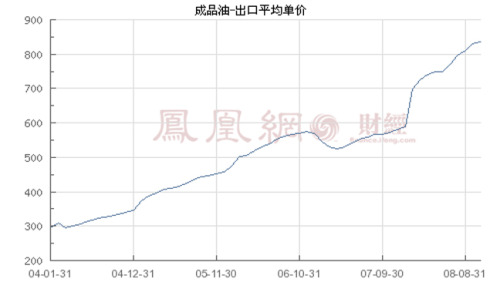 International crude oil prices fell 9.2% on week Domestic oil prices remained indifferent