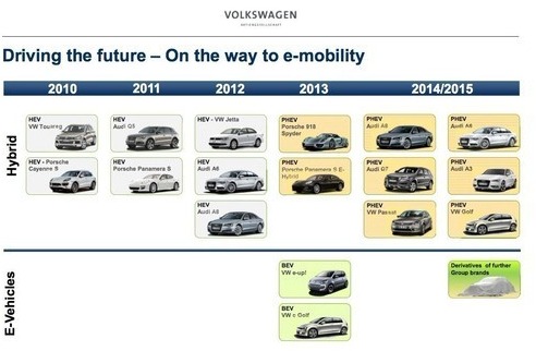 Volkswagen will push more than 10 electric vehicles in 2015