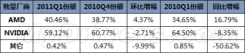 Discrete graphics market: NVIDIA shares fell below 60% again