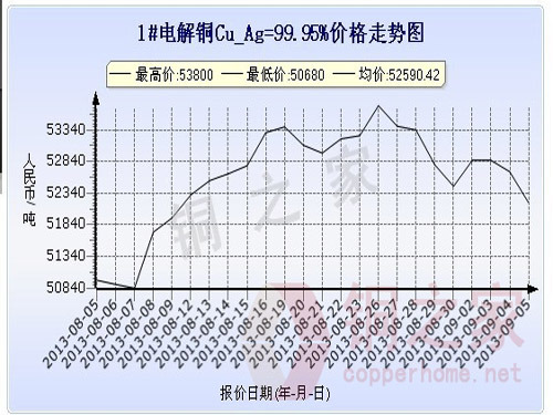 Shanghai spot copper price chart September 5