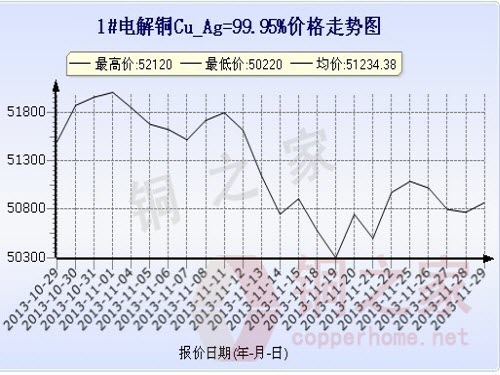 Shanghai spot copper price chart November 29