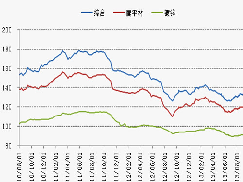 Steel prices oscillated down for a long time