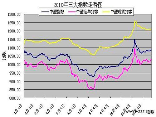 China Plastic Warehouse Annual Review in 2010