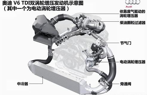See how Audi solves the problem of electric turbocharger