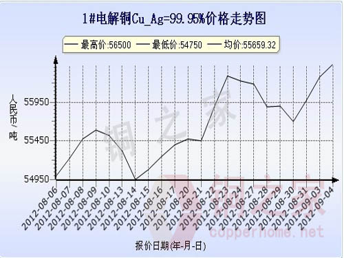 Shanghai spot copper price chart September 4