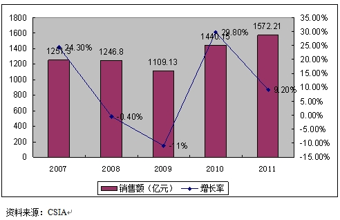 China's IC Industry Operation in 2011