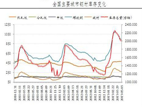 Short-term steel prices rebounded slightly or steadily