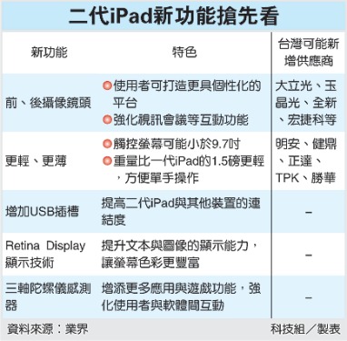 Pass the second generation of iPad new 5 functions