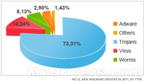 Panda: China's 60% PC malware infection in 2011