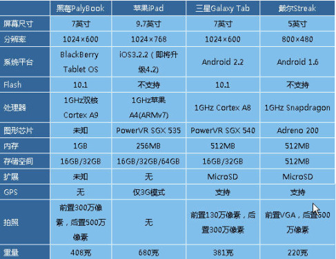 Tablet PC detailed specifications comparison