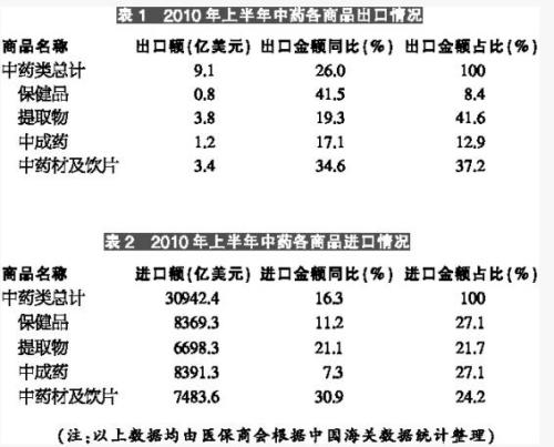 In the first half of the year, both the import and export of traditional Chinese medicines have increased in volume and price.