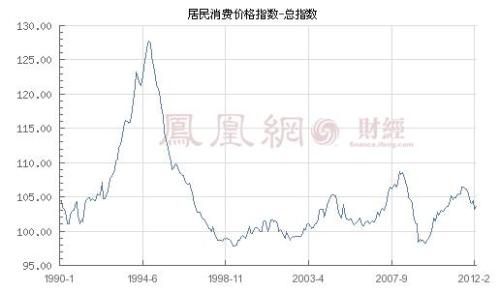Analysts say rising vegetable prices are difficult to sustain Mainland's April CPI or down to 3.3%