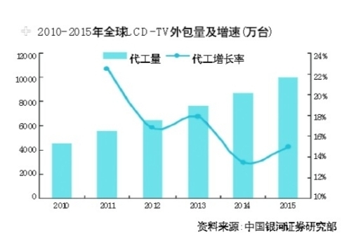 Japan's color TV outsourcing ratio exceeds 50%