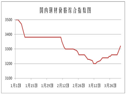 Positive stimulus Steel prices continue to rise