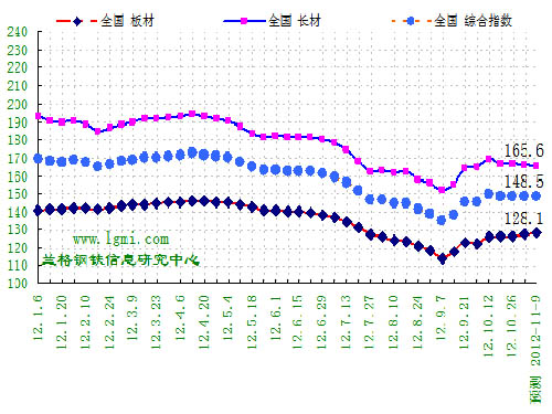 Decline in steel market downward pressure