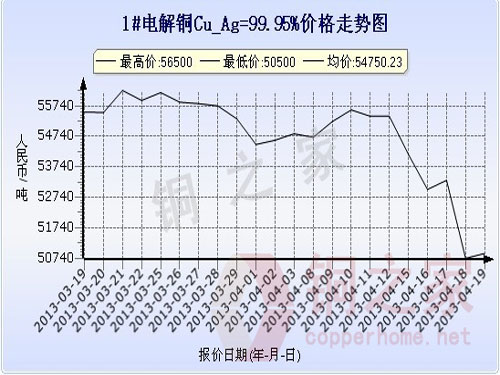 Shanghai spot copper price chart April 19