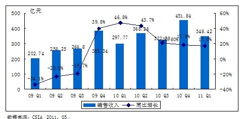 China's IC Industry Sales Revenue Surpassed 30 Billion in the First Quarter