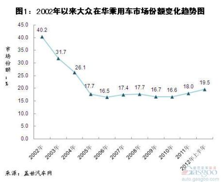Analysis on the Change of Volkswagen's Passenger Car Market Share in China since 2002