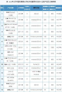 Analysis of Domestic Mobile Phone Market Concerns in April