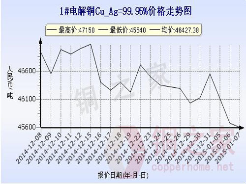 Shanghai spot copper price chart January 7