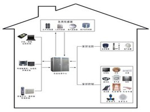 Smart home also lacks "button"?