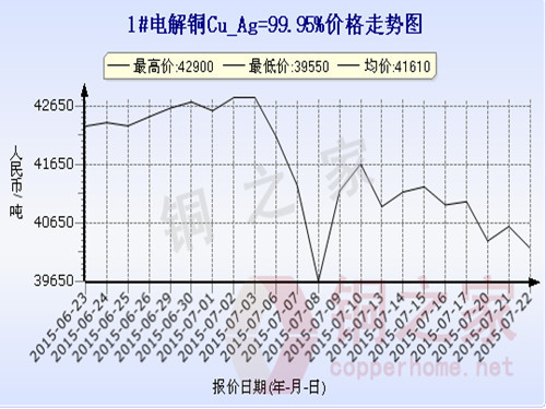 Shanghai Spot Copper Price Trends July 22