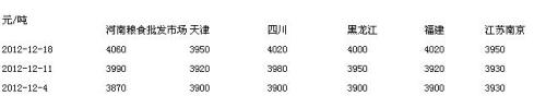 The first three weeks of the wholesale price of soybean meal market in China